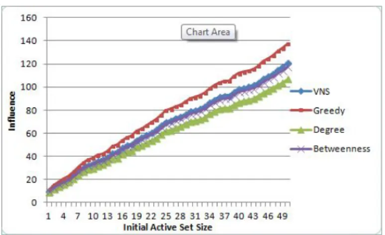 Figure 4: Influence Spread of different algorithms (LT, random initialization)