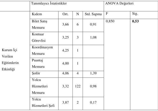 Tablo 6: Kurum İçi Verilen Eğitimlerin Kariyer Üzerindeki Etkisine  Yönelik Çalışanların Kurum İçindeki Pozisyonlarına Göre Farklılık Gösterip 