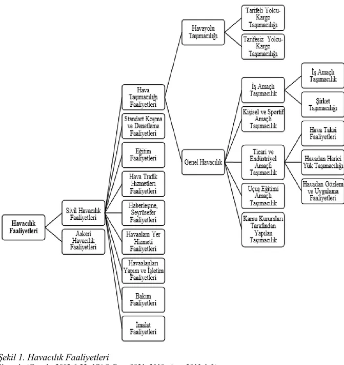 Şekil 1. Havacılık Faaliyetleri  