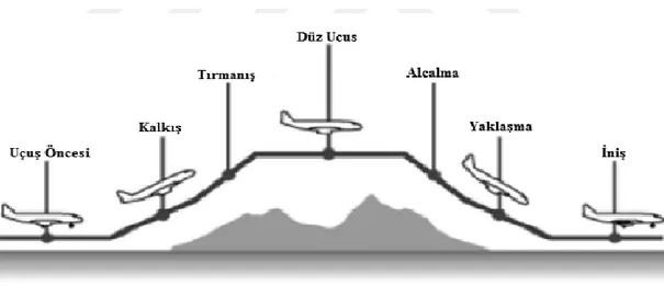 Şekil 3. Havayolu hava operasyon süreci 