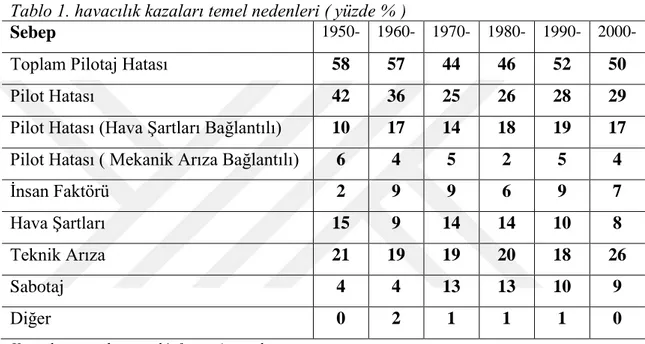 Tablo 1. havacılık kazaları temel nedenleri ( yüzde % ) 