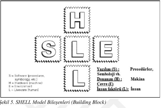 Şekil 5. SHELL Model Bileşenleri (Building Block)       