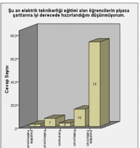 Şekil 1. Soru 1’e verilen cevapların bar grafiği 