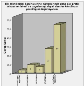 Şekil 3. Soru 5’e verilen cevapların bar grafiği 