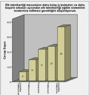 Şekil 5. Soru 20’ye verilen cevapların bar grafiği 