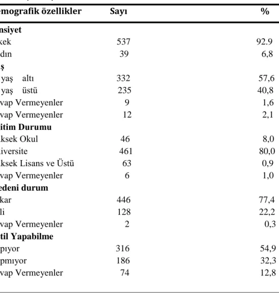 Tablo 3. Polis Personelinin Demografik  Özellikleri (N=576) 