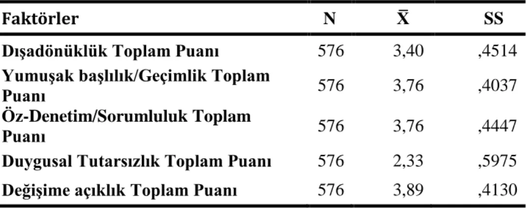 Tablo 4. Beş Faktör Kişilik Ölçeğinin Alt Boyut Puanlarının İstatistik Değerleri 