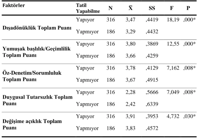 Tablo 10. Araştırmaya Katılan Polis personelinin , Beş Faktör  Kişilik  Ölçeği Alt Boyut Puan  Ortalamalarının  Tatil Yapabilme  Durumuna İlişkin  Varyans Sonuçları 