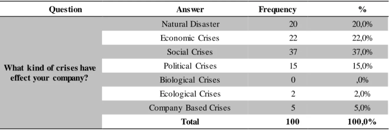 Table 1: Distribution  Of The  Hotels  According  To The  Type  Of Crisis  That  Affected  Them 