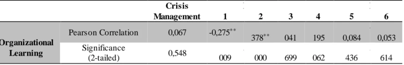 Table 2: Pearson  Correlation  Coefficient  for  Crisis  Management  and Organizational  Learning 
