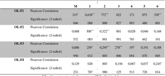 Table 2: Pearson  Correlation  Coefficient  for  Subdimensions  of Crisis  Management  and 