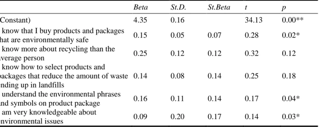 Table 4  Regression Model for Perceived Environmental Knowledge Scale  Beta   St.D.  St.Beta   t  p  