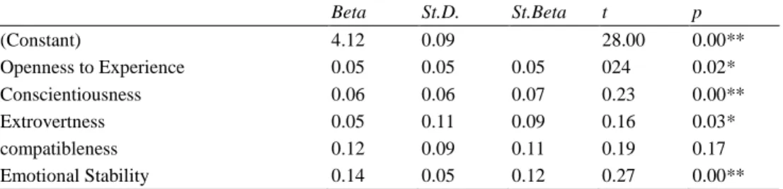 Table 5  Regression Model for Personal Traits.   Beta   St.D.  St.Beta   t  p   (Constant)  4.12  0.09     28.00  0.00**  Openness to Experience  0.05  0.05  0.05  024  0.02*  Conscientiousness  0.06  0.06  0.07  0.23  0.00**  Extrovertness  0.05  0.11  0.