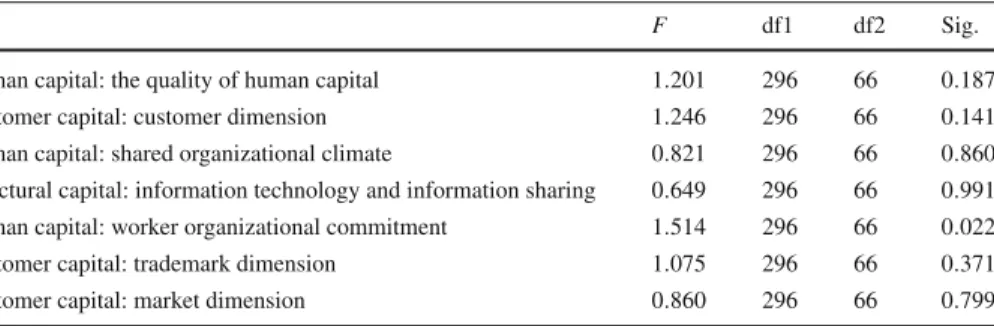 Table 8 Levene test results for the effects of emotional intelligence on each factor of opinions regarding