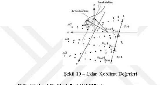 Şekil  10 – Lidar  Kordinat  Değerleri  Dijital  Yükseklik Modelleri (DEM'ler) 