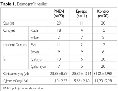 Tablo 1. Demografik veriler