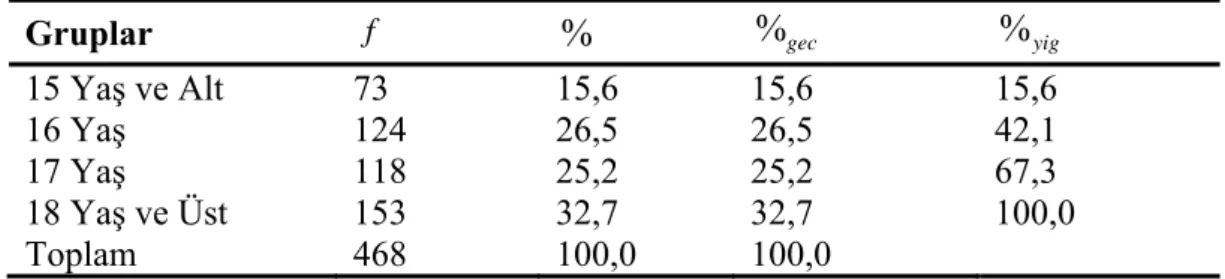 Tablo 4. 1. 1.’de görüldüğü üzere örneklem grubunu oluşturan öğrencilerin 262’si  (%56,0) kız, 206’sı (%44,0) erkektir