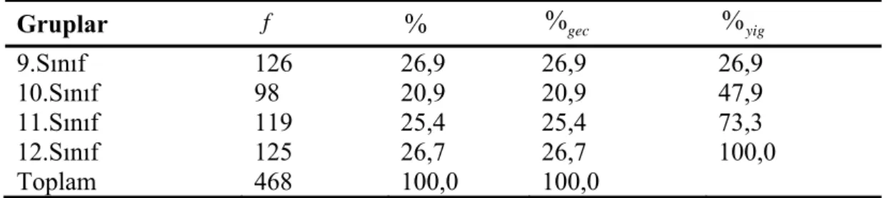 Tablo 3. Sınıf Değişkeni İçin Frekans ve Yüzde Değerleri 