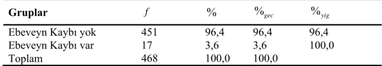 Tablo 4.   1. 7.’de görüldüğü üzere örneklem grubunu oluşturan öğrencilerin 20’sinin (%4,3)  babası okuryazar değil, 165’inin (%35,3) babası ilköğretim mezunu veya ilköğretim terk,  221’inin (%47,2) babası ortaöğretim mezunu, 62’sinin (%13,2) babası üniver