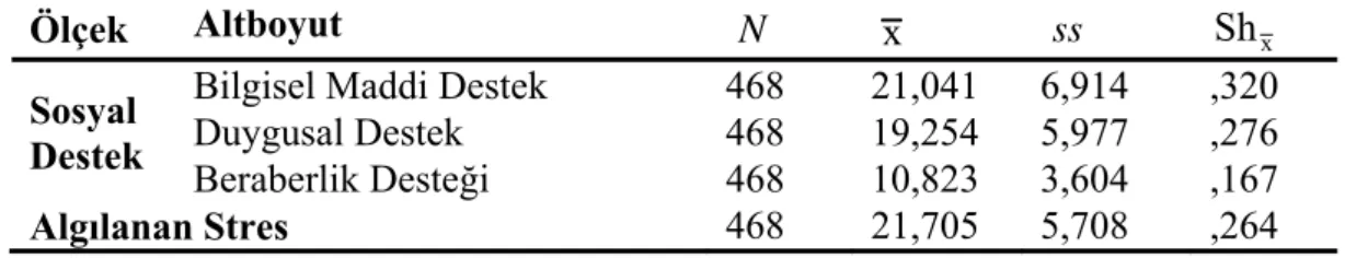Tablo 4. 1. 13. Sosyal Destek Ölçeği Alt Boyut Puanları ve Algılanan Stres Ölçeği  Puanlarına Ait Aritmetik Ortalama, Standart Sapma ve Standart Hata Değerleri 