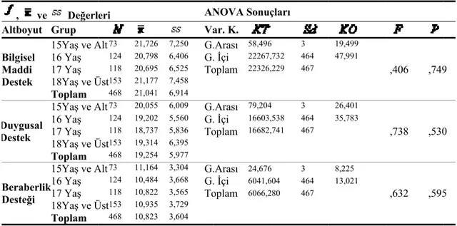 Tablo  4 altboyut belirlem ortalam duygusa gösterm grupları =,956; p farklılık sonucun bulunm Tablo 4 Göre  F Analizi ,   v Altboyut Bilgisel  Maddi  Destek  Duygusal Destek  Beraberl Desteği  Tablo 4 öğrencil amacıyl ortalam Duygus 4