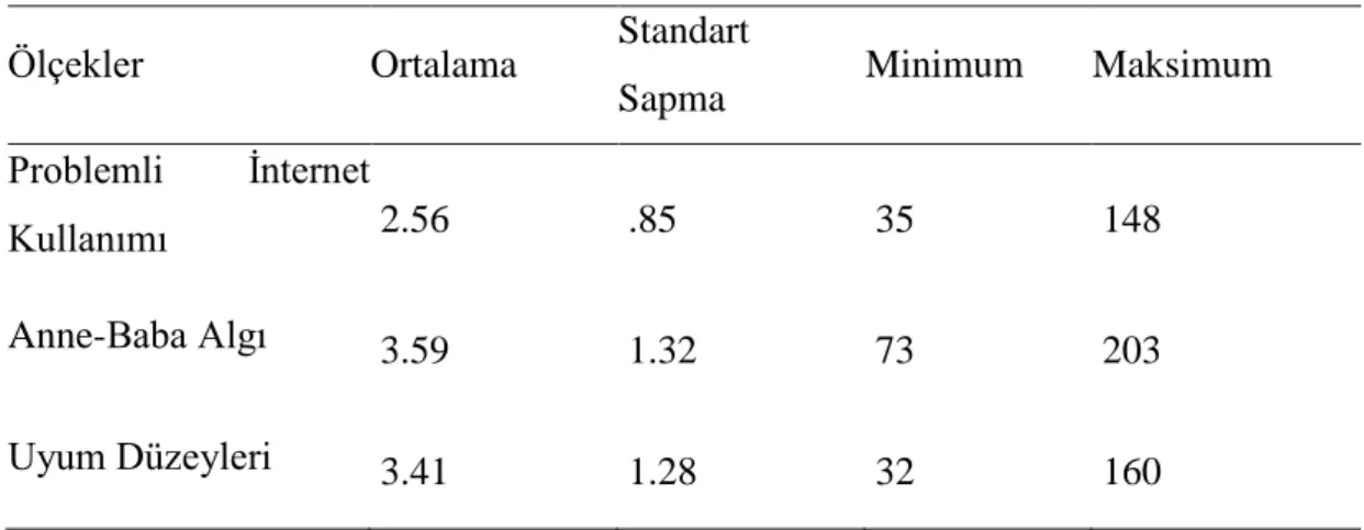 Tablo 4.4. Ergenlerin Anne –Baba Algı, Problemli İnternet Kullanımı ile Uyum  Düzey Puanlarının Betimsel İstatistikleri 