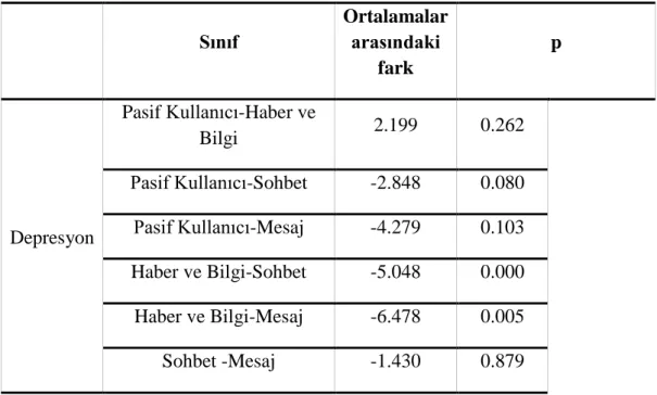 Tablo 14. Tukey Çoklu Karşılaştırma Testi Sonuçları 