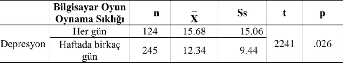 Tablo 15. Bilgisayar Oyunu Oynama Değişkenine Göre Ergenlerin Depresyon  Puanlarına Ait t Testi Sonuçları 
