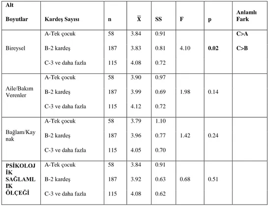 Tablo 5.5. Psikolojik Sağlamlık Ölçeği  Puanlarının Kardeş Sayısına Göre  ANOVA Testi Sonuçları 