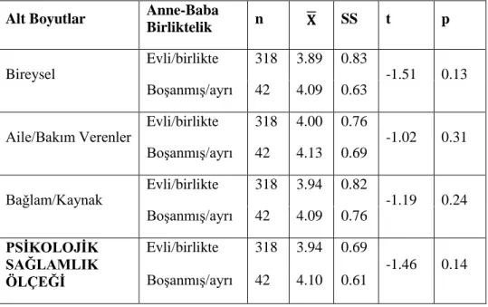 Tablo 5.9. Psikolojik Sağlamlık Ölçeği Puanlarının Anne-Baba Birliktelik  Durumuna Göre t Testi Sonuçları 