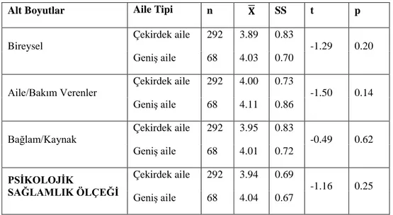 Tablo  5.11.  Psikolojik  Sağlamlık  Ölçeği  Puanlarının  Aile  Tipine  Göre  t  Testi Sonuçları 