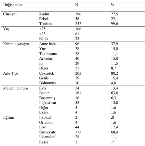 Tablo 4.1 Çalışmada Kullanılan Demografik Değişkenler 
