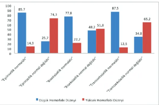 Şekil 2. Eşcinsellik, biseksüellik ve transseksüelliğe yönelik olumlu ve 
