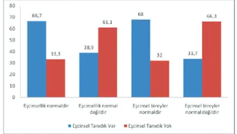 Şekil 7. Eşcinsel Tanıdığı Olan ve Olmayan Katılımcıların Eşcinselliğe ve 