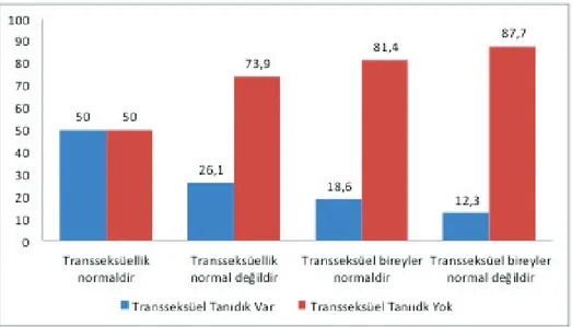 Şekil 9. Transseksüel Tanıdığı Olan ve Olmayan Katılımcıların Transseksü-