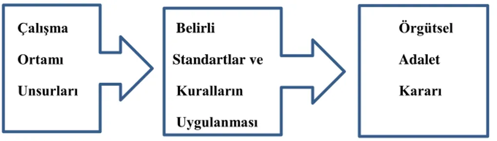 Şekil 2.2.: Örgütsel adalet modeli 