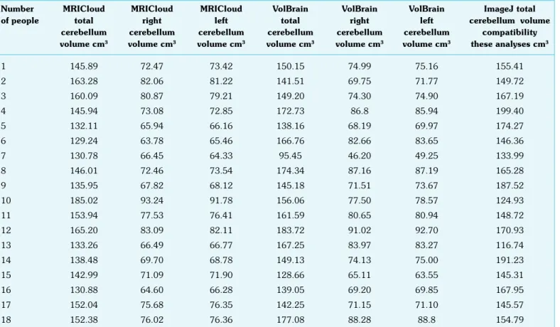 Table 2.  Average values of measurements