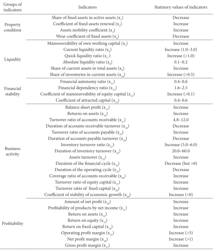 Table 7. Indicators for evaluating the investment attractiveness of an enterprise