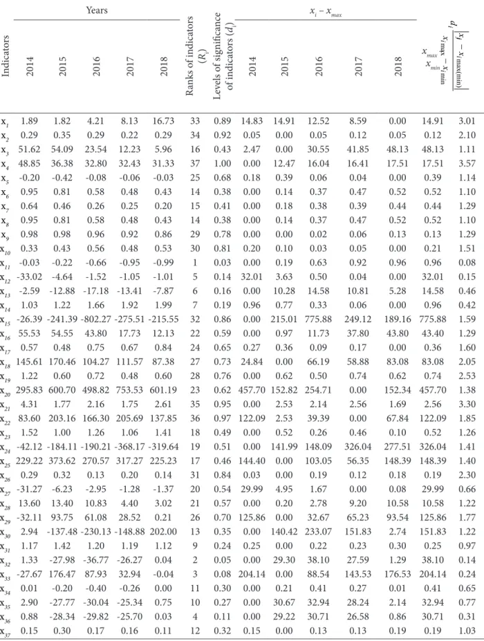 Table 8. Results of the investment attractiveness evaluation of “Avgust-Ukraine” LLC in 2014–18 Indicators Years Ranks of indicators   (R і) Levels of significance of indicators (d і) x i  – x max x max  – xminminmax max(min)iiiijixx xxd−−20142015201620172