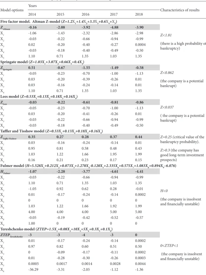 Table 9. Results of the bankruptcy probability assessment of “Avgust-Ukraine” LLC in 2014–2018