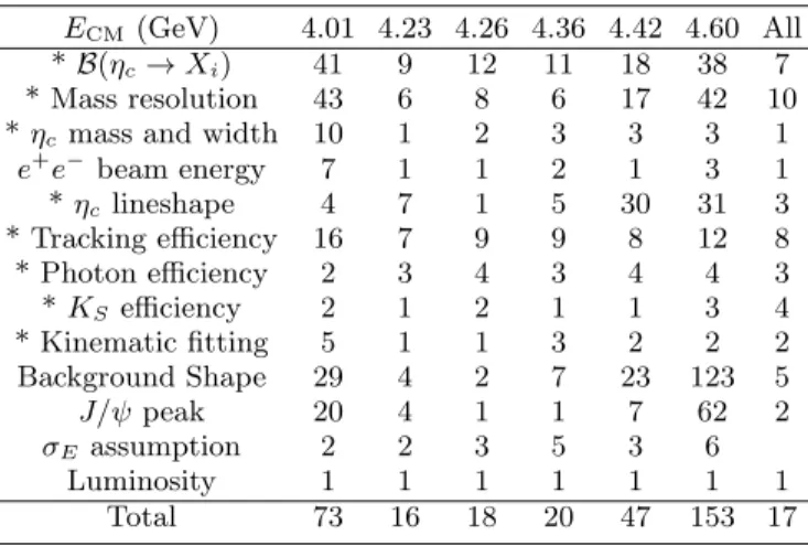 TABLE III. Systematic errors (in percent) on the cross sec- sec-tion measured at each E CM and for all E CM combined (All).