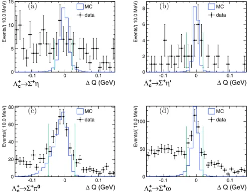 Fig.  2.      (color  online)  Distributions  of    in    signal  region  for    (a),    (b),    (c)  and    (d)