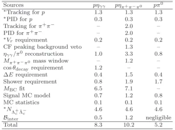 TABLE II. Summary of the relative systematic uncertainties in percent for Λ +
