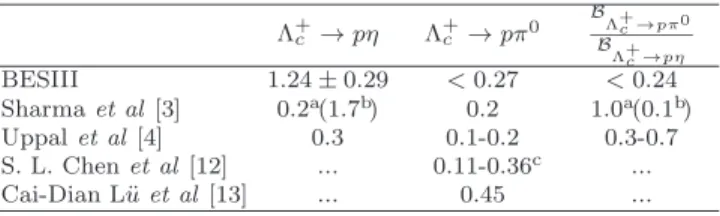 TABLE III. Comparison of measured BFs (in 10 −3 ) of Λ + c →