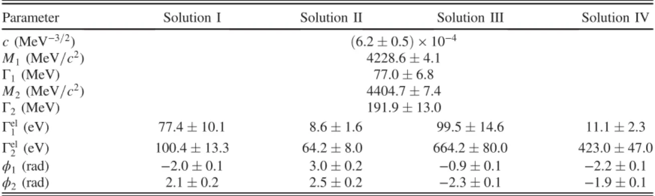 TABLE II. The fitted parameters of the cross sections of e þ e − → π þ D 0 D − . The uncertainties are statistical only