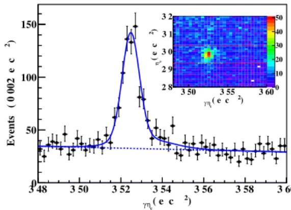 FIG. 1. The M γη c distribution in the η c signal region of 4.416 GeV