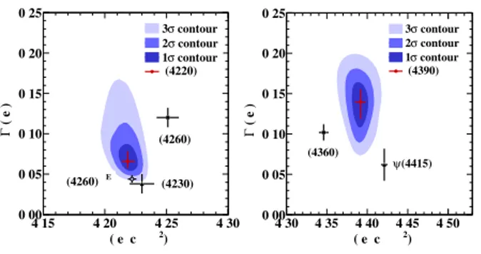 FIG. 3. The likelihood contours in the mass and width planes for Y (4220) (left panel) and Y (4390) (right panel)