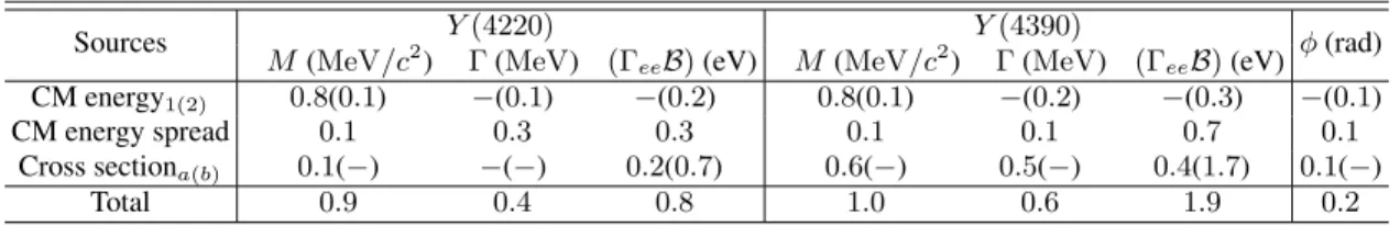 TABLE I. The systematic uncertainty in the measurement of the resonance parameters. CM energy 1,2 represent the uncertainty from the systematic uncertainty of CM energy measurement and the assumption made in the CM energy measurement for R-scan data sample