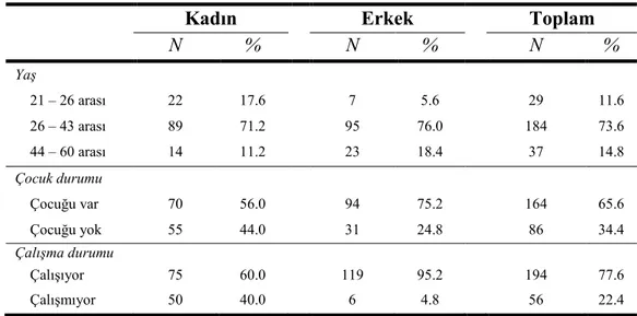 Tablo 3. Katılımcılara ait tanımlayıcı bilgiler 