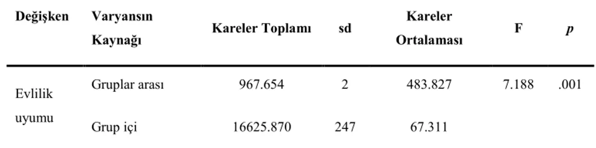 Tablo 6. Yaşları açısından evlilik uyumuna ilişkin varyans analizi  tablosu 